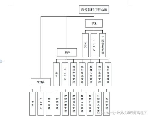 高校教材訂購(gòu)系統(tǒng)的設(shè)計(jì)與實(shí)現(xiàn) 從程序開(kāi)發(fā)到部署運(yùn)維全流程解析