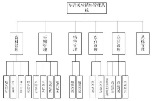 商品規(guī)格表設(shè)計(jì)與JSP企業(yè)銷售管理系統(tǒng)實(shí)現(xiàn)