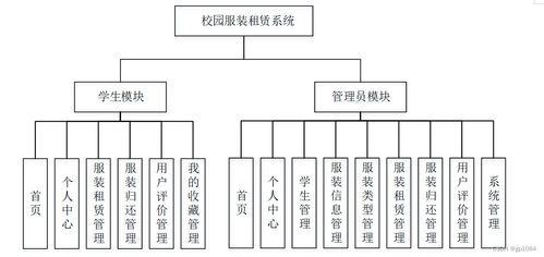 springboot校園服裝租賃系統(tǒng)26wk4 如何選擇高質(zhì)量的計(jì)算機(jī)畢業(yè)設(shè)計(jì)