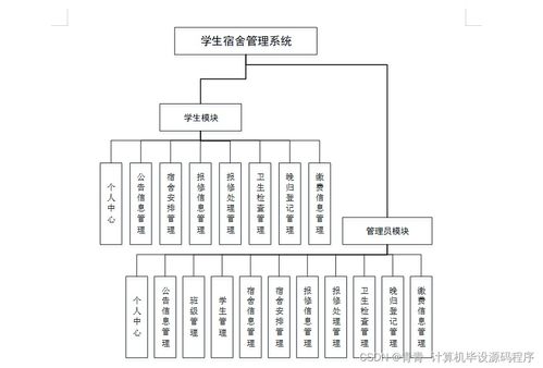 java計(jì)算機(jī)畢業(yè)設(shè)計(jì)學(xué)生宿舍管理系統(tǒng) 程序 lw 部署